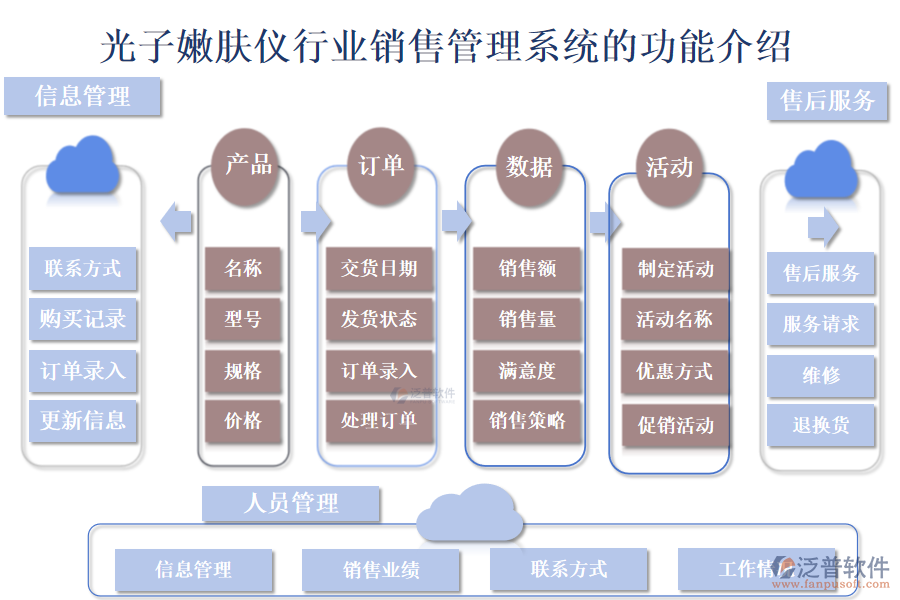 　　一、光子嫩膚儀行業(yè)銷(xiāo)售管理系統(tǒng)的功能介紹 