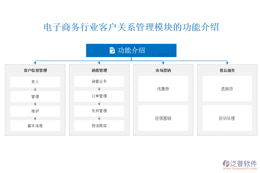 電子商務行業(yè)客戶關(guān)系管理模塊的功能介紹