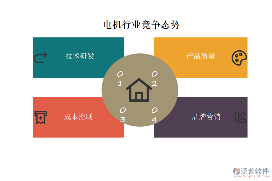 電機(jī)行業(yè)競爭態(tài)勢