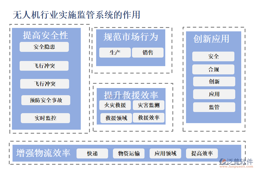 無人機(jī)行業(yè)實(shí)施監(jiān)管系統(tǒng)的作用