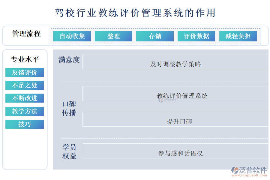 駕校行業(yè)教練評(píng)價(jià)管理系統(tǒng)的作用
