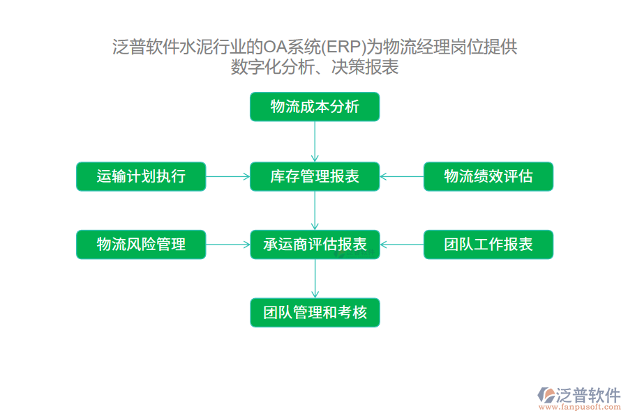 泛普軟件水泥行業(yè)的OA系統(tǒng)(ERP)為物流經(jīng)理崗位提供數(shù)字化分析、決策報表