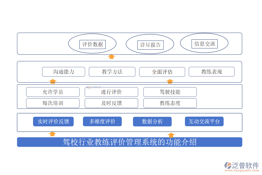 駕校行業(yè)教練評(píng)價(jià)管理系統(tǒng)的功能介紹