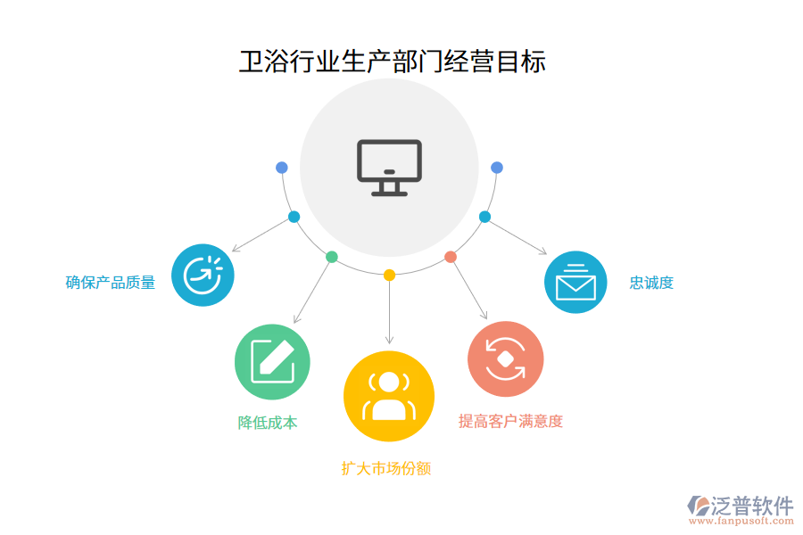衛(wèi)浴行業(yè)生產(chǎn)部門(mén)經(jīng)營(yíng)目標(biāo)