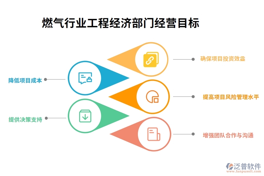 燃?xì)庑袠I(yè)工程經(jīng)濟(jì)部門(mén)經(jīng)營(yíng)目標(biāo)