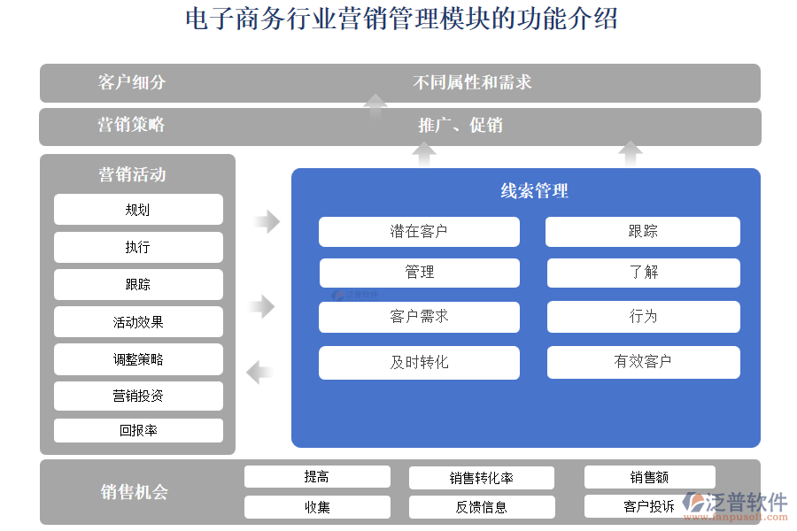 電子商務(wù)行業(yè)營銷管理模塊的功能介紹