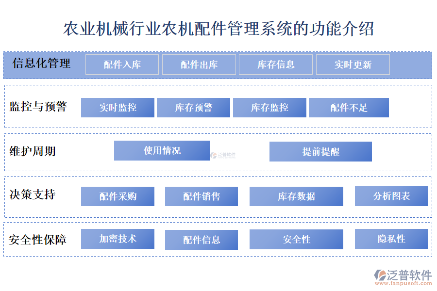 　一、農(nóng)業(yè)機(jī)械行業(yè)農(nóng)機(jī)配件管理系統(tǒng)的功能介紹 