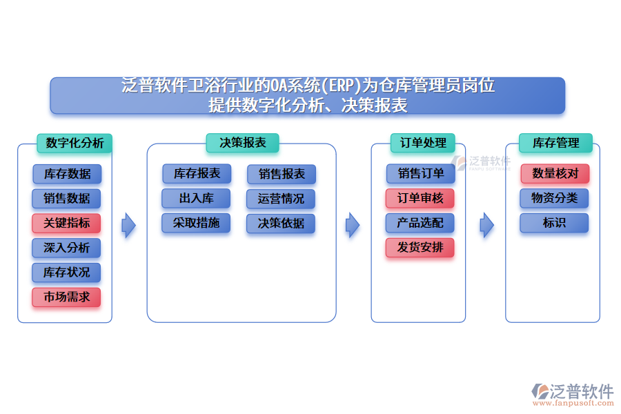 泛普軟件衛(wèi)浴行業(yè)的OA系統(tǒng)(ERP)為倉(cāng)庫(kù)管理員崗位 提供數(shù)字化分析、決策報(bào)表