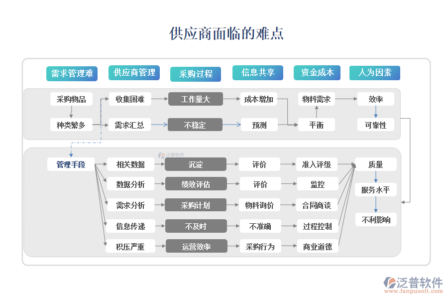 供應商面臨的難點