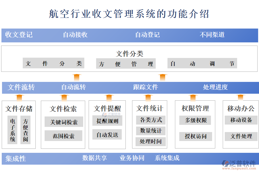 　一、航空行業(yè)收文管理系統(tǒng)的功能介紹