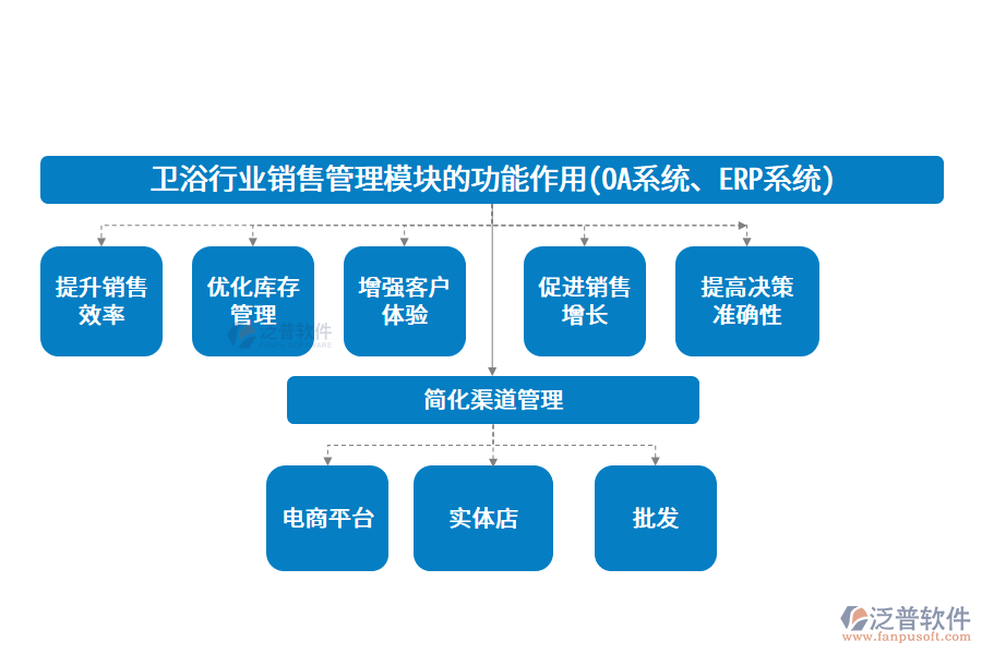 衛(wèi)浴行業(yè)銷售管理模塊的功能作用(OA系統(tǒng)、ERP系統(tǒng))