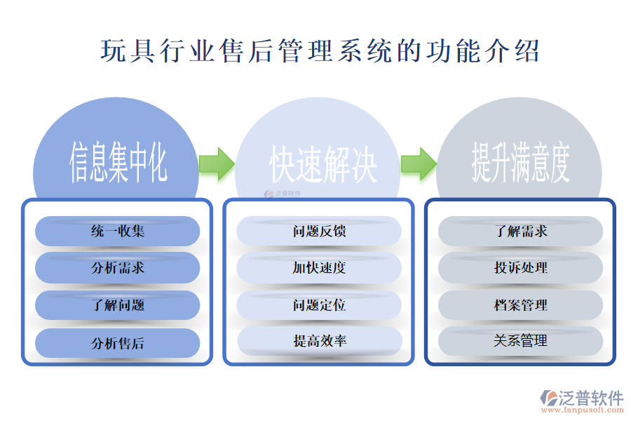 一、玩具行業(yè)售后管理系統(tǒng)的功能介紹