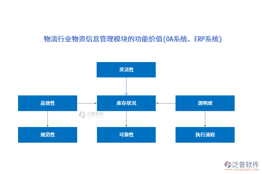 物流行業(yè)物資信息管理模塊的功能價(jià)值(OA系統(tǒng)、ERP系統(tǒng))