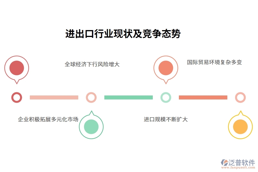 進(jìn)出口行業(yè)現(xiàn)狀及競爭態(tài)勢