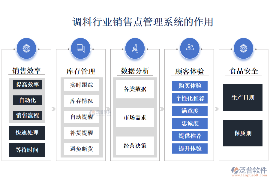 　二、調(diào)料行業(yè)銷售點(diǎn)管理系統(tǒng)的作用 
