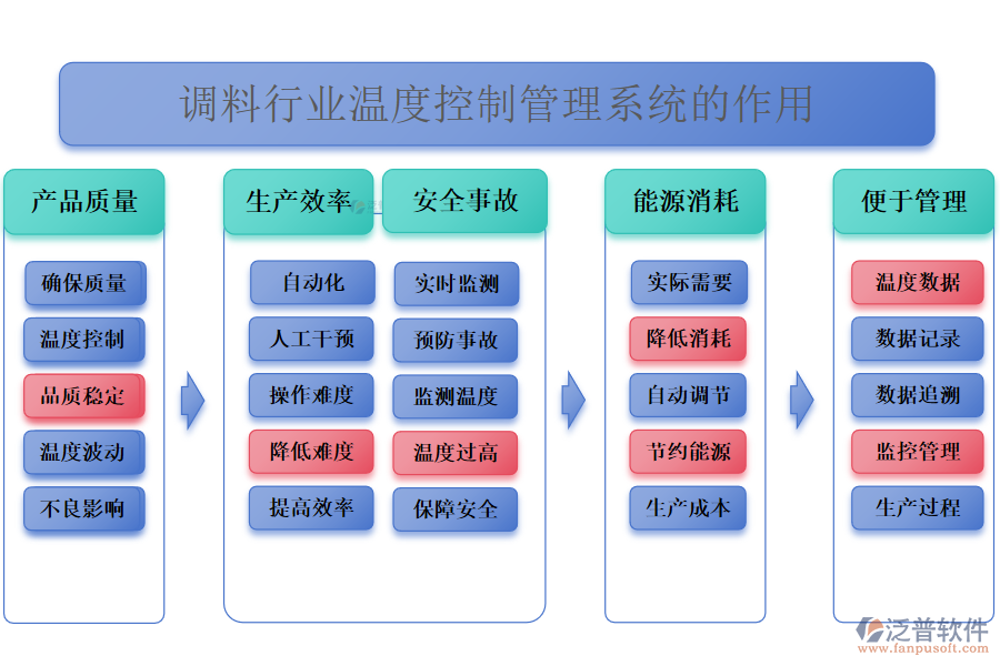二、調(diào)料行業(yè)溫度控制管理系統(tǒng)的作用 