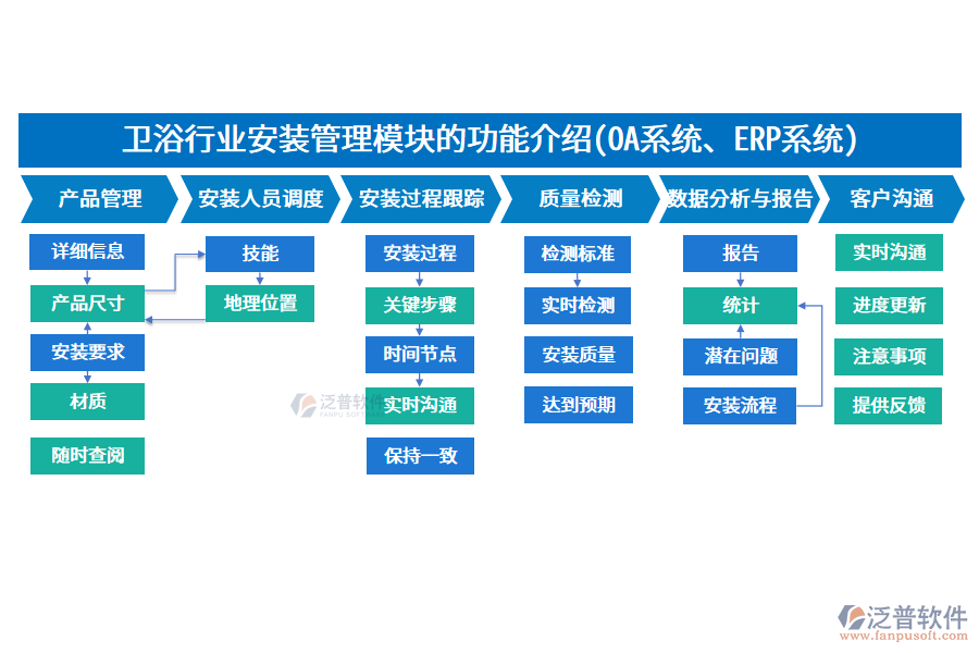 衛(wèi)浴行業(yè)安裝管理模塊的功能介紹(OA系統(tǒng)、ERP系統(tǒng))