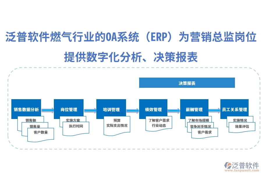 泛普軟件燃?xì)庑袠I(yè)的OA系統(tǒng)(ERP)為營銷總監(jiān)崗位提供數(shù)字化分析、決策報表
