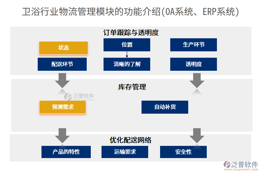 衛(wèi)浴行業(yè)物流管理模塊的功能介紹(OA系統(tǒng)、ERP系統(tǒng))