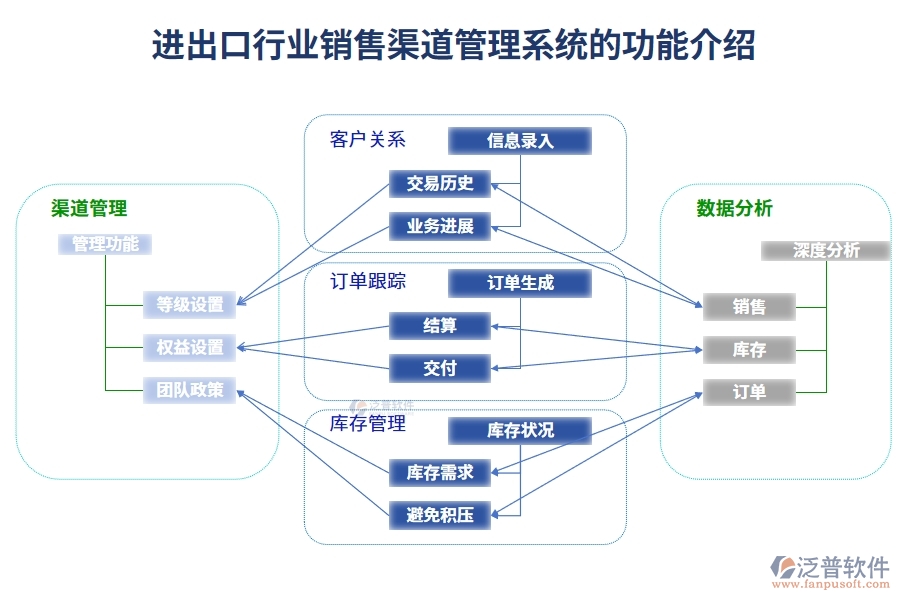 進(jìn)出口行業(yè)銷(xiāo)售渠道管理系統(tǒng)的功能介紹