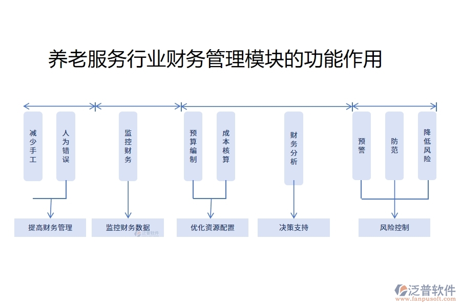 養(yǎng)老服務行業(yè)財務管理模塊的功能作用
