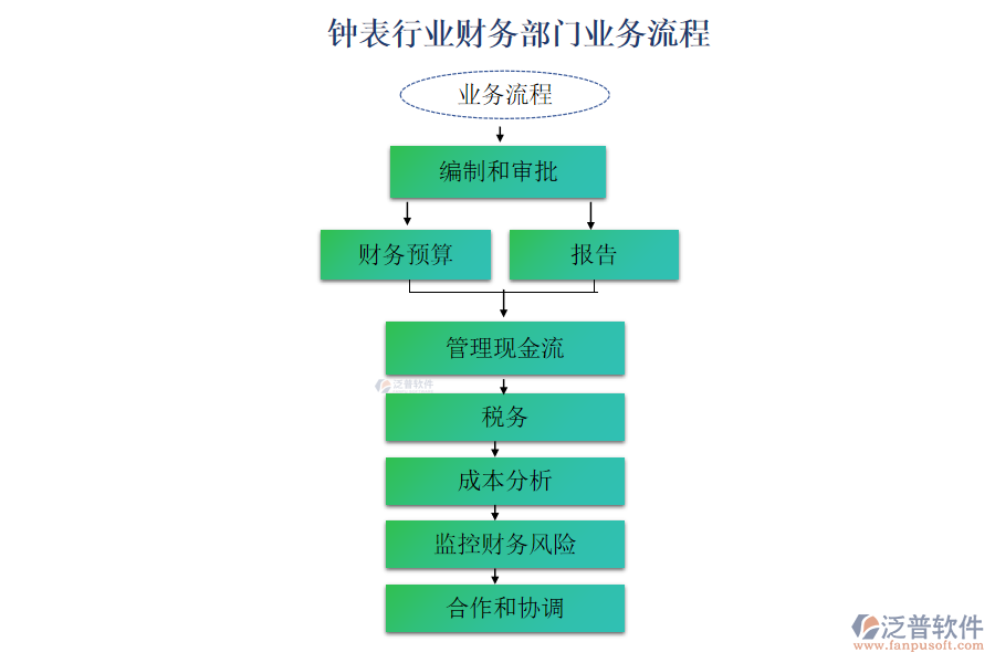 鐘表行業(yè)財(cái)務(wù)部門業(yè)務(wù)流程