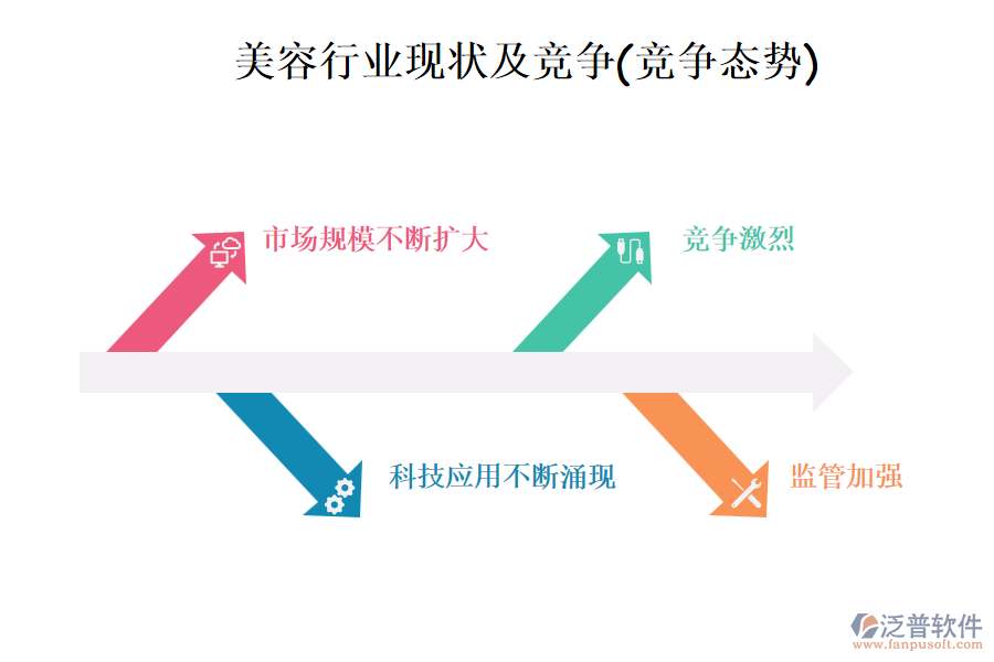 美容行業(yè)現(xiàn)狀及競(jìng)爭(zhēng)(競(jìng)爭(zhēng)態(tài)勢(shì))