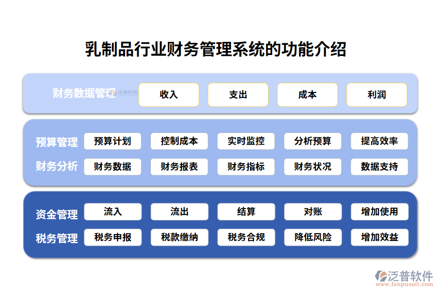 乳制品行業(yè)財(cái)務(wù)管理系統(tǒng)的功能介紹