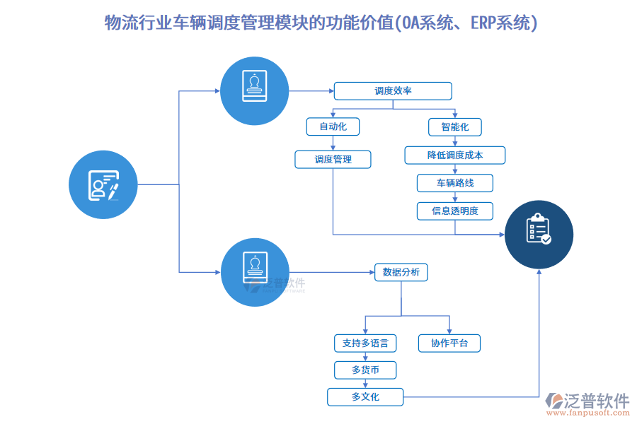 物流行業(yè)車輛調(diào)度管理模塊的功能價(jià)值(OA系統(tǒng)、ERP系統(tǒng))