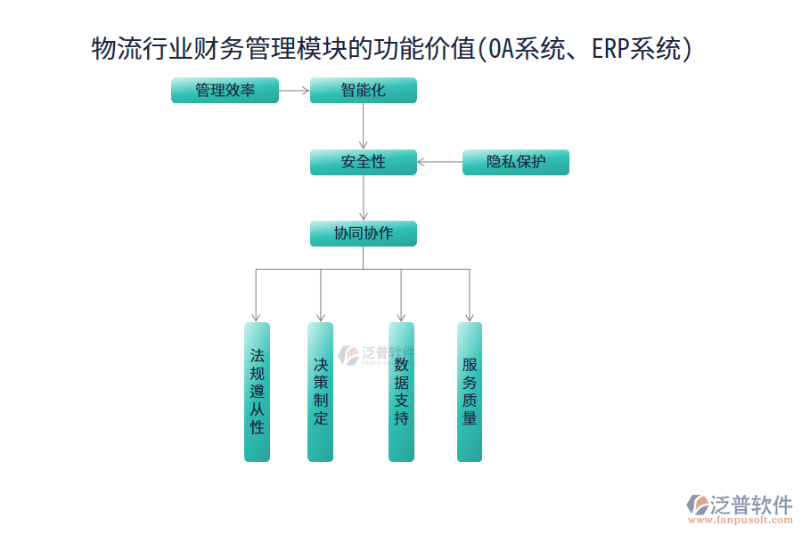 物流行業(yè)財務(wù)管理模塊的功能價值(OA系統(tǒng)、ERP系統(tǒng))