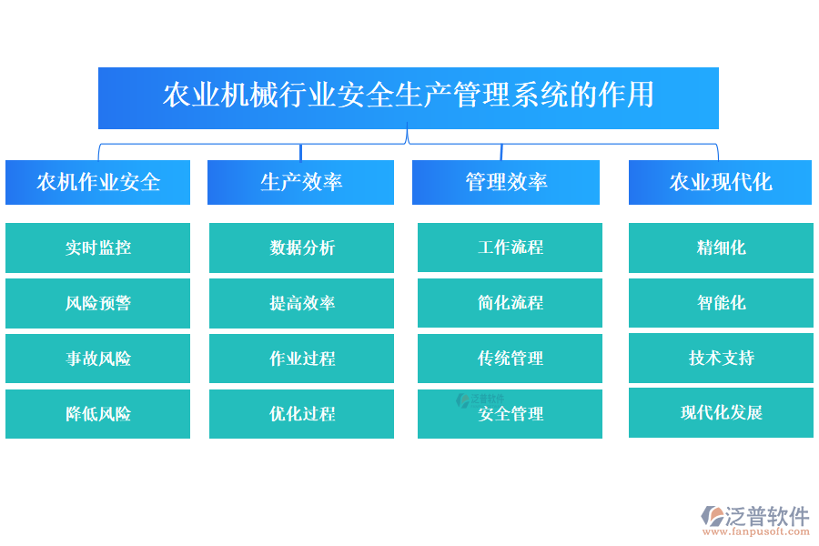 　二、農(nóng)業(yè)機(jī)械行業(yè)安全生產(chǎn)管理系統(tǒng)的作用 