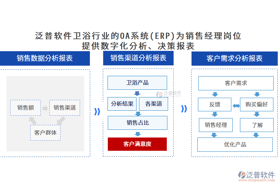 泛普軟件衛(wèi)浴行業(yè)的OA系統(tǒng)(ERP)為銷售經(jīng)理崗位 提供數(shù)字化分析、決策報(bào)表