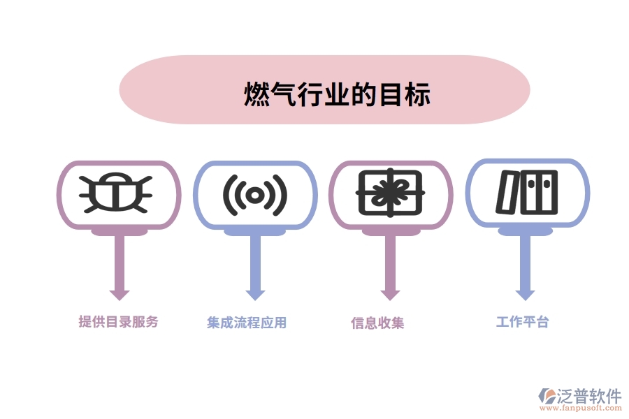 燃氣行業(yè)的目標