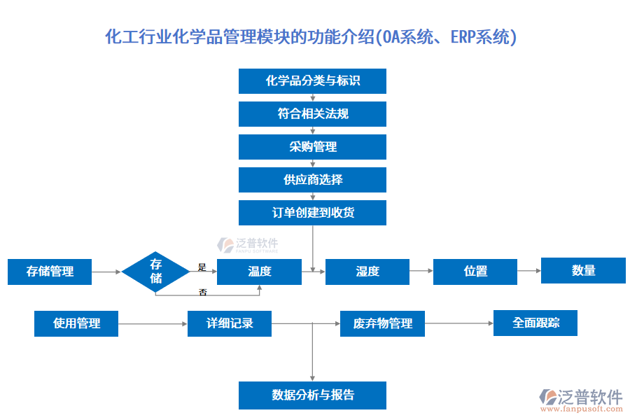 化工行業(yè)化學(xué)品管理模塊的功能介紹(OA系統(tǒng)、ERP系統(tǒng))