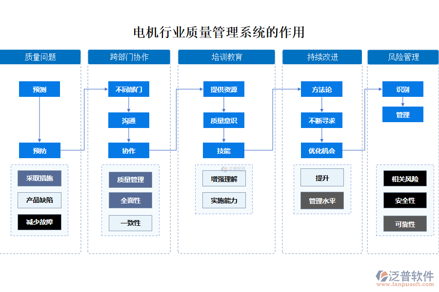 電機(jī)行業(yè)質(zhì)量管理系統(tǒng)的作用