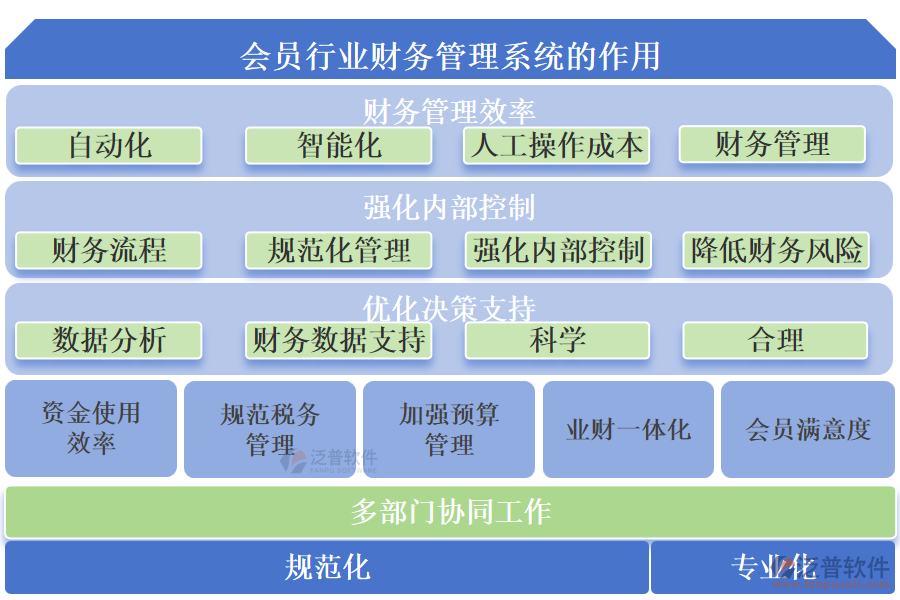 會員行業(yè)財務管理系統(tǒng)的作用