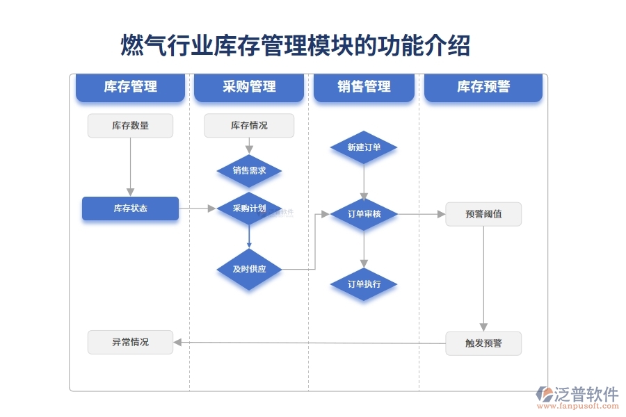 燃?xì)庑袠I(yè)庫(kù)存管理模塊的功能介紹