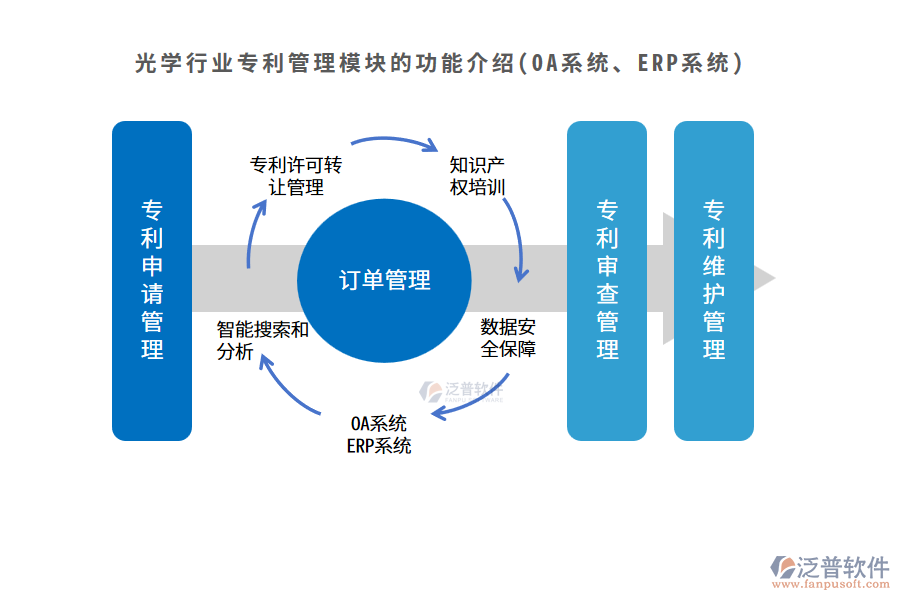 光學(xué)行業(yè)專利管理模塊的功能介紹(OA系統(tǒng)、ERP系統(tǒng))