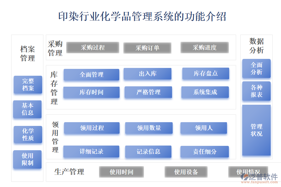 一、印染行業(yè)化學(xué)品管理系統(tǒng)的功能介紹 