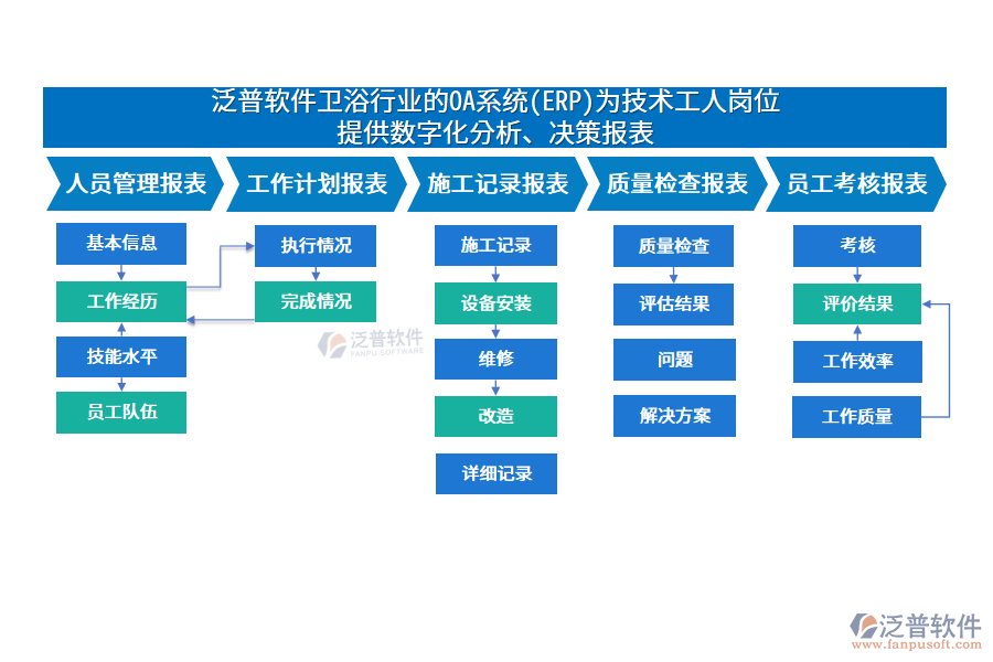 泛普軟件衛(wèi)浴行業(yè)的OA系統(tǒng)(ERP)為技術(shù)工人崗位 提供數(shù)字化分析、決策報(bào)表