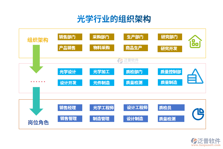 光學行業(yè)組織架構(gòu)