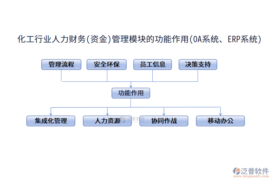 化工行業(yè)人力財(cái)務(wù)(資金)管理模塊的功能作用(OA系統(tǒng)、ERP系統(tǒng))