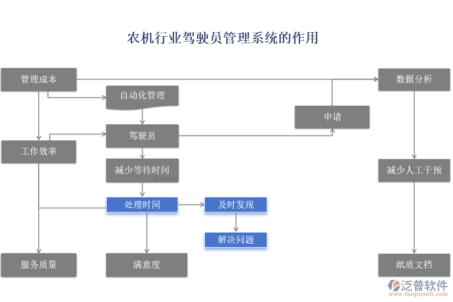 農(nóng)機(jī)行業(yè)駕駛員管理系統(tǒng)的作用