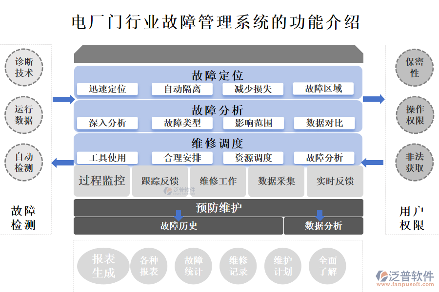 一、電廠門行業(yè)故障管理系統(tǒng)的功能介紹 