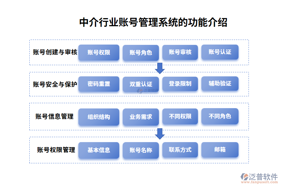 中介行業(yè)賬號(hào)管理系統(tǒng)的功能介紹