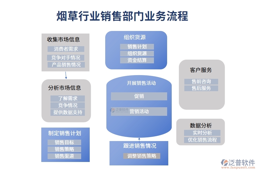 煙草行業(yè)銷(xiāo)售部門(mén)業(yè)務(wù)流程