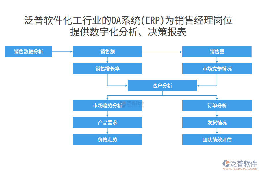 泛普軟件化工行業(yè)的OA系統(tǒng)(ERP)為銷售經(jīng)理崗位 提供數(shù)字化分析、決策報(bào)表