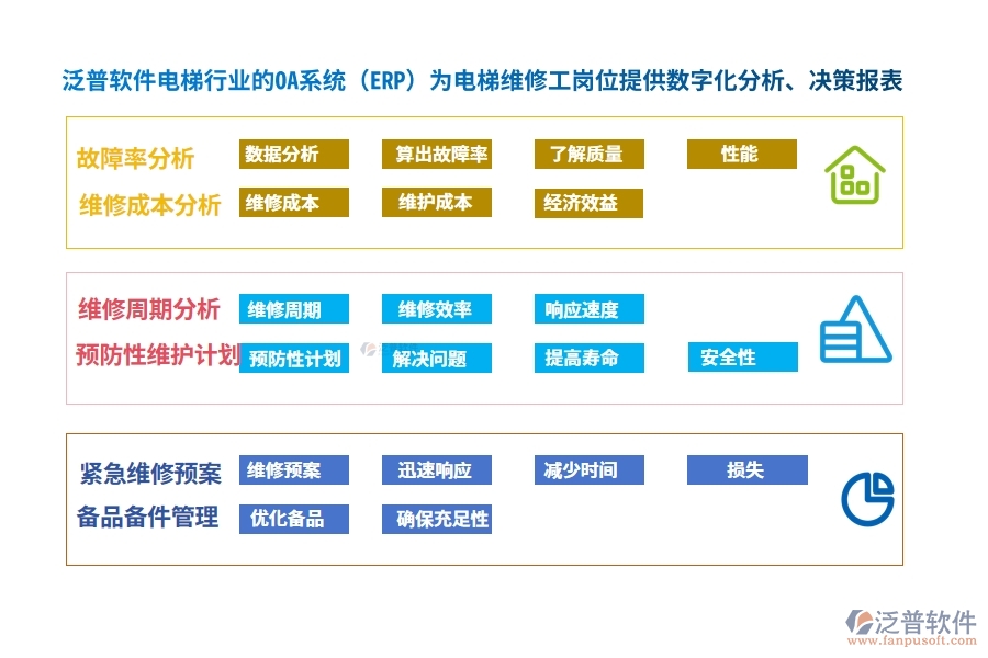 泛普軟件電梯行業(yè)的OA系統(tǒng)(ERP)為電梯維修工崗位提供數(shù)字化分析、決策報(bào)表
