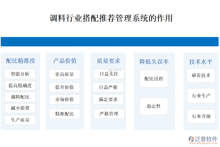 二、調(diào)料行業(yè)搭配推薦管理系統(tǒng)的作用 