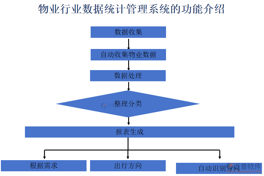 物業(yè)行業(yè)數(shù)據(jù)統(tǒng)計管理系統(tǒng)的功能介紹